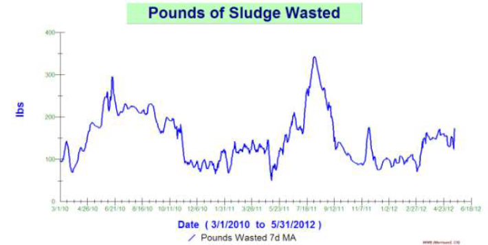 line chart depicting pounds of sludge wasted over time